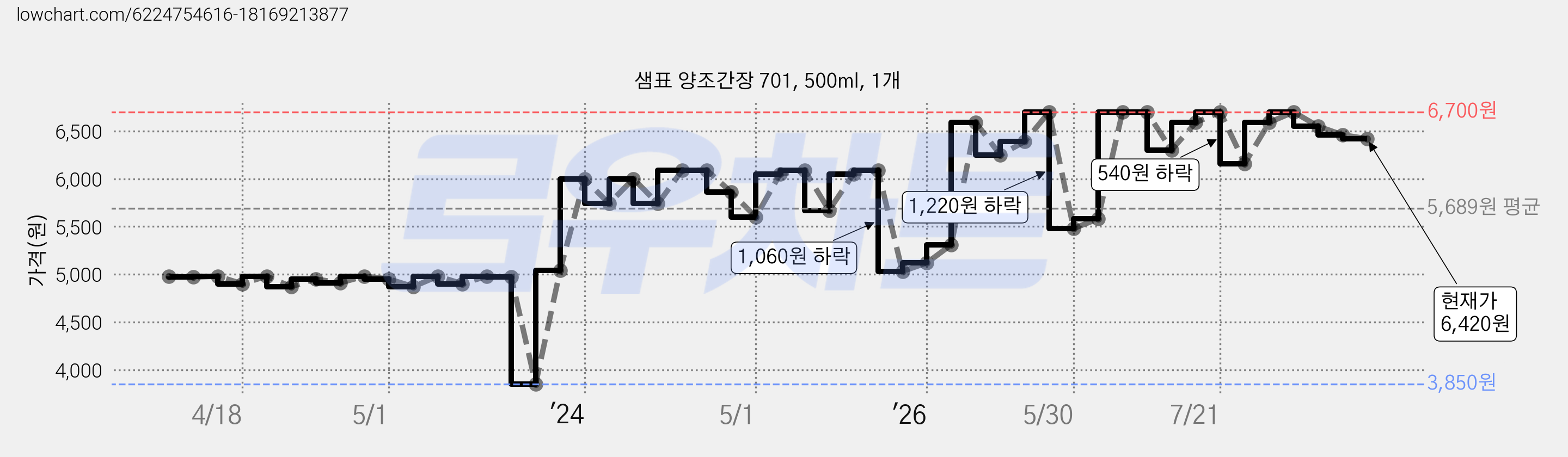 샘표 양조간장 701, 500ml, 1개 가격 변동 차트, 현재가 6,700원, 관측 최저가 3,700원