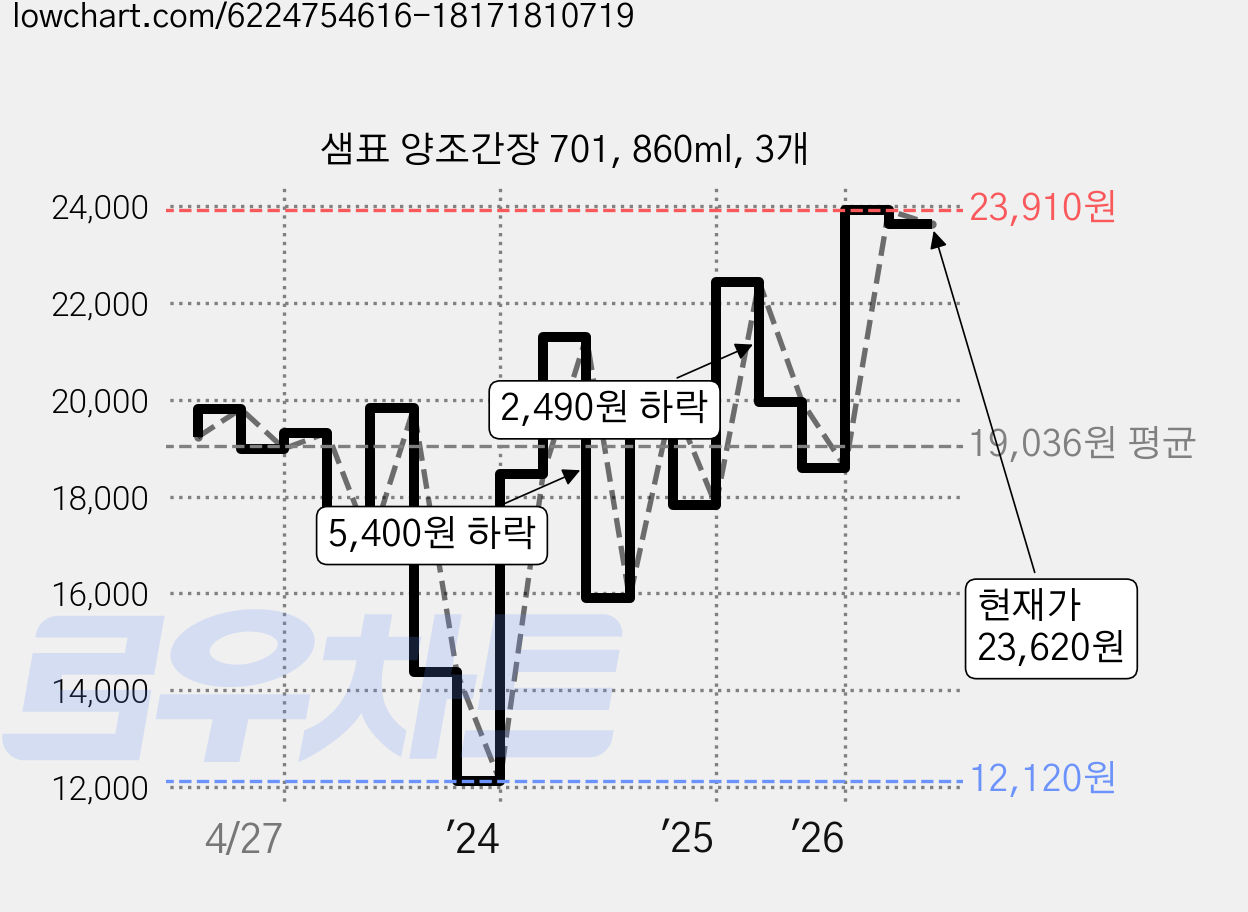 샘표 양조간장 701, 860ml, 3개 가격 변동 차트, 현재가 23,620원, 관측 최저가 12,120원