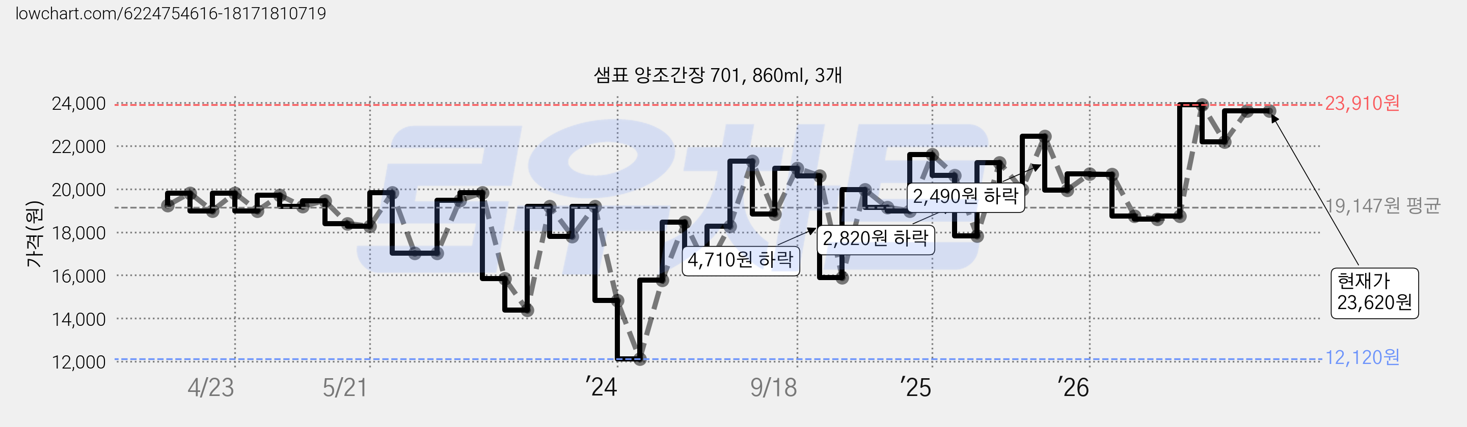 샘표 양조간장 701, 860ml, 3개 가격 변동 차트, 현재가 23,620원, 관측 최저가 12,120원