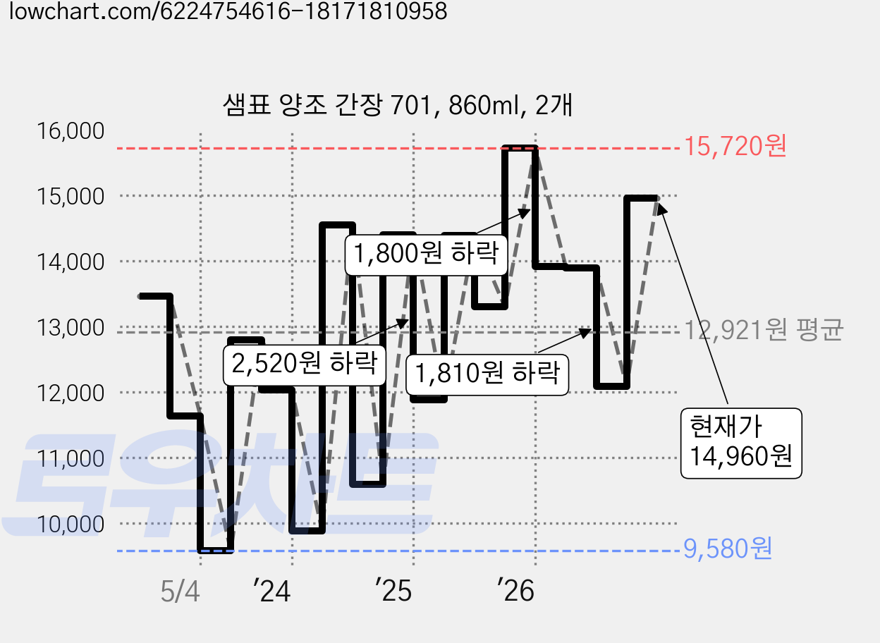샘표 양조 간장 701, 860ml, 2개 가격 변동 차트, 현재가 14,960원, 관측 최저가 8,080원