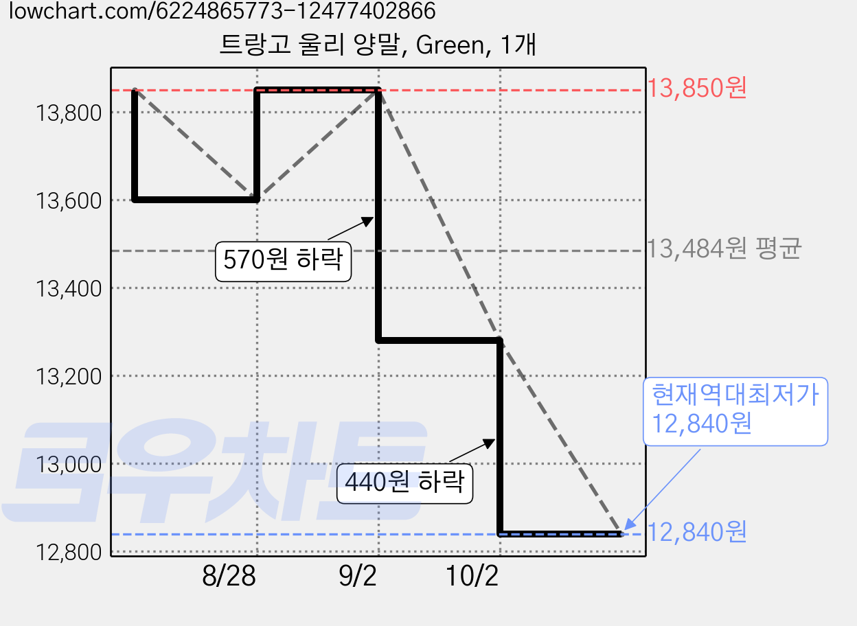 트랑고 울리 양말, Green, 1개 가격 변동 차트, 현재가 12,840원, 역대최저가