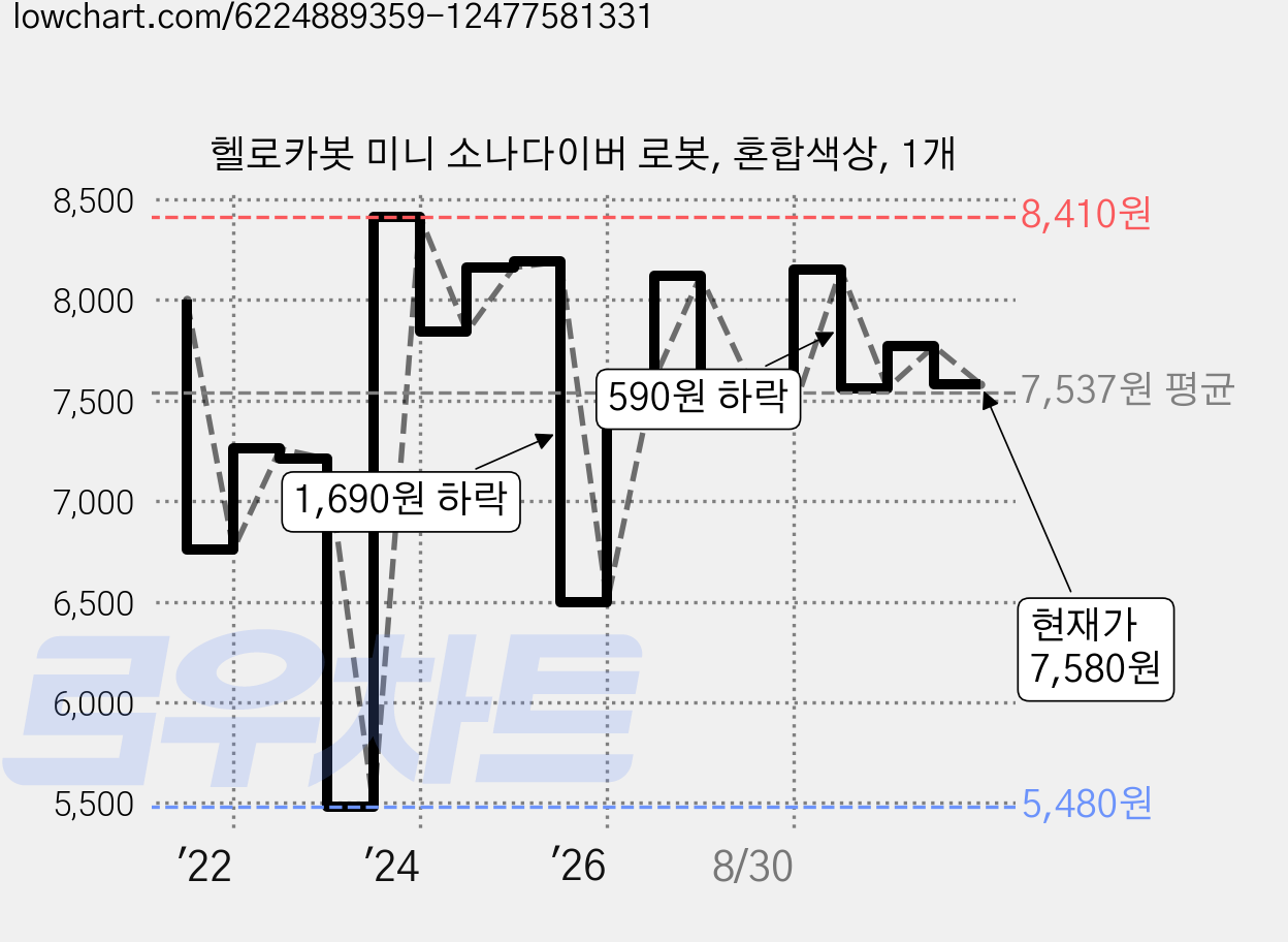 헬로카봇 미니 소나다이버 로봇, 혼합색상, 1개 가격 변동 차트, 현재가 7,580원, 관측 최저가 5,480원