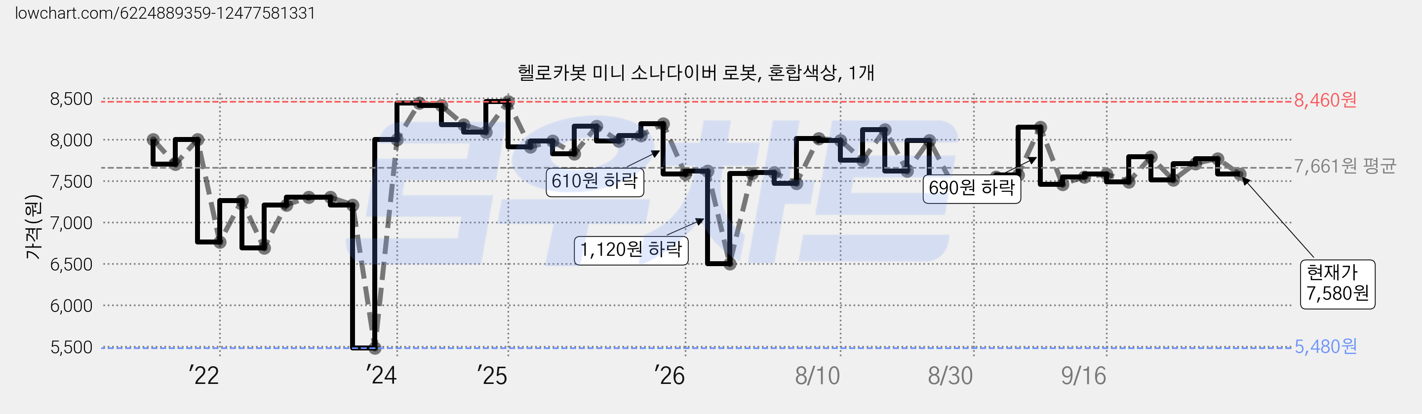 헬로카봇 미니 소나다이버 로봇, 혼합색상, 1개 가격 변동 차트, 현재가 7,580원, 관측 최저가 5,480원