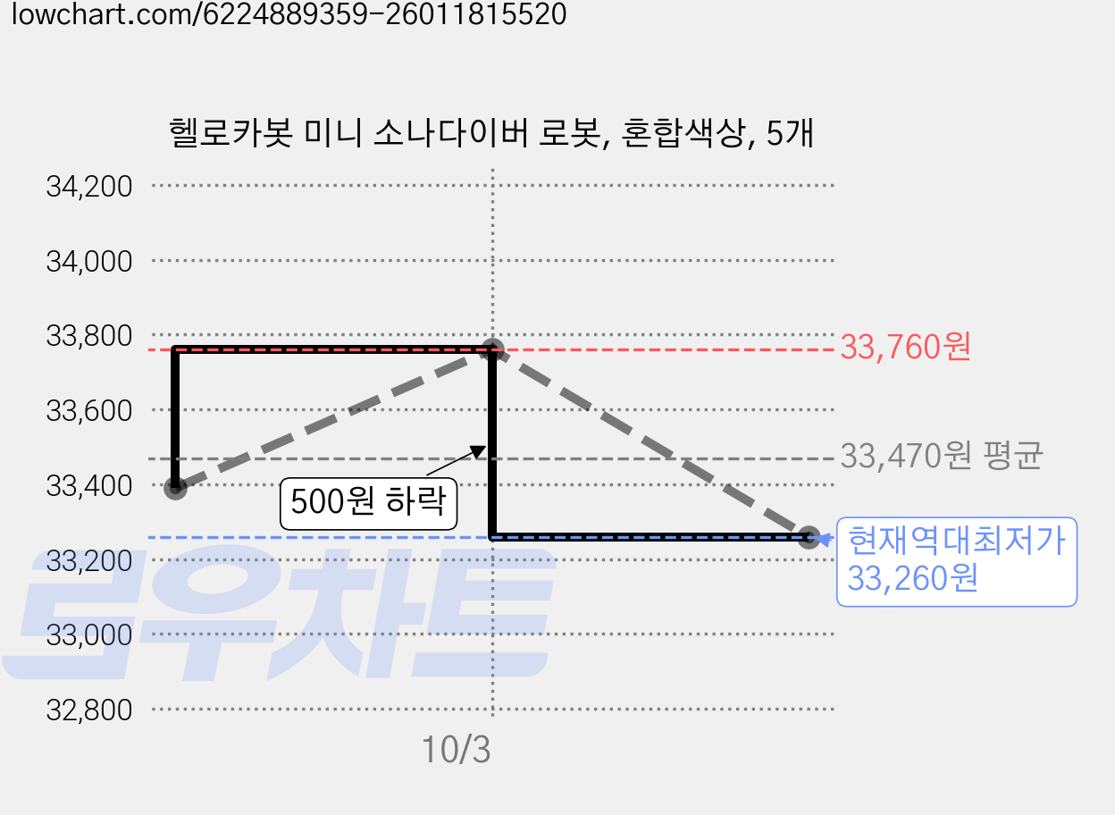 헬로카봇 미니 소나다이버 로봇, 혼합색상, 5개 가격 변동 차트, 현재가 33,260원, 역대최저가