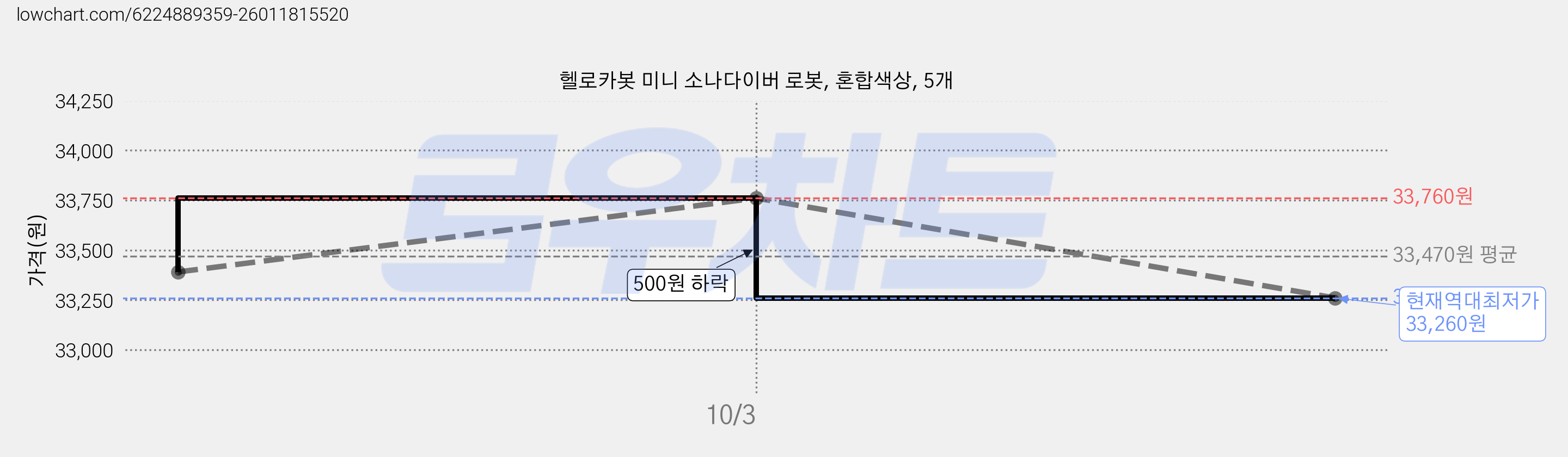 헬로카봇 미니 소나다이버 로봇, 혼합색상, 5개 가격 변동 차트, 현재가 33,260원, 역대최저가