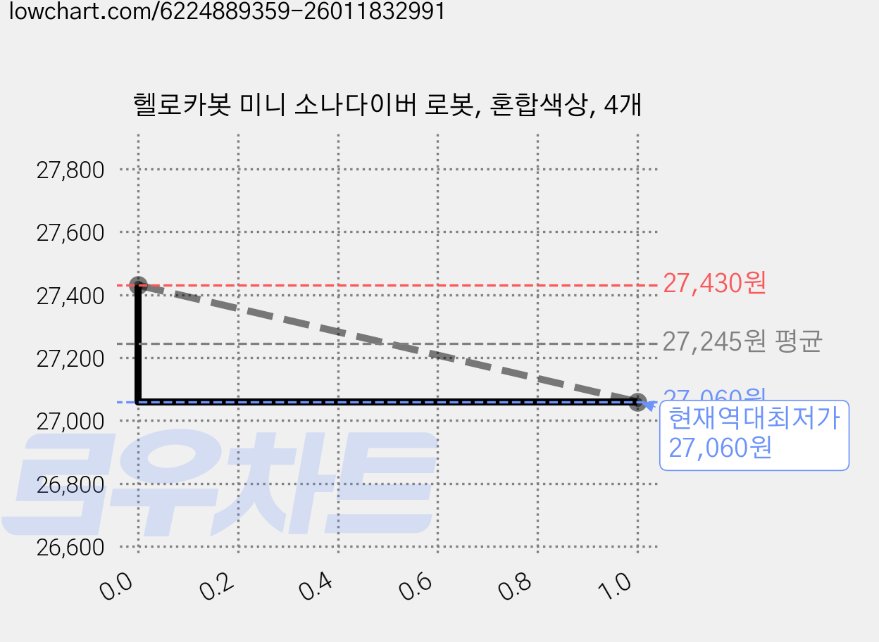 헬로카봇 미니 소나다이버 로봇, 혼합색상, 4개 가격 변동 차트, 현재가 27,060원, 역대최저가