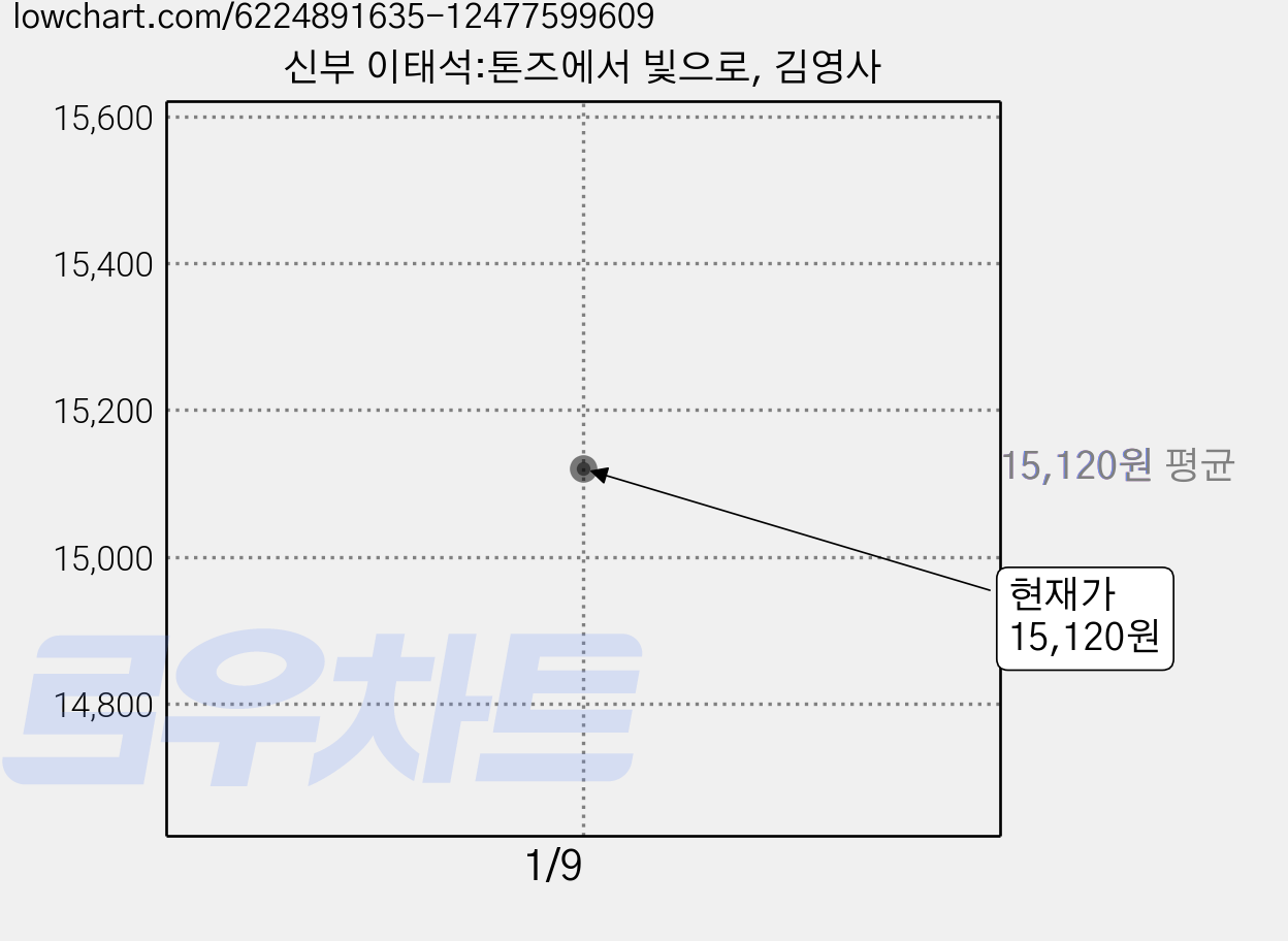 신부 이태석:톤즈에서 빛으로, 김영사 가격 변동 차트, 현재가 15,120원
