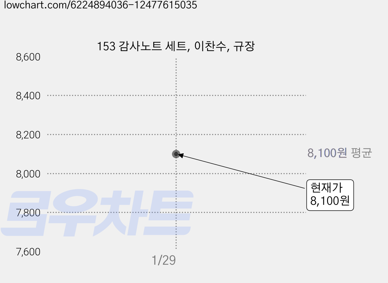 153 감사노트 세트, 이찬수, 규장 가격 변동 차트, 현재가 8,100원