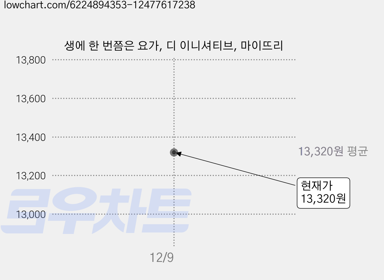 생에 한 번쯤은 요가, 디 이니셔티브, 마이뜨리 가격 변동 차트, 현재가 13,320원