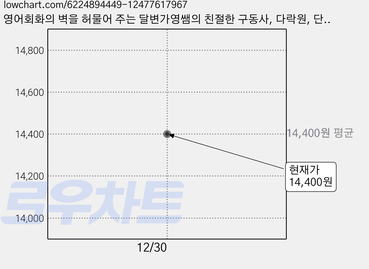영어회화의 벽을 허물어 주는 달변가영쌤의 친절한 구동사, 다락원, 단행본 가격 변동 차트, 현재가 14,400원