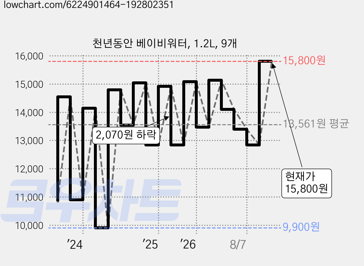 천년동안 베이비워터, 1.2L, 9개 가격 변동 차트, 현재가 15,800원, 관측 최저가 8,780원