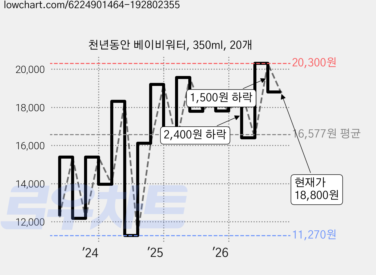 천년동안 베이비워터, 350ml, 20개 가격 변동 차트, 현재가 18,800원, 관측 최저가 10,150원