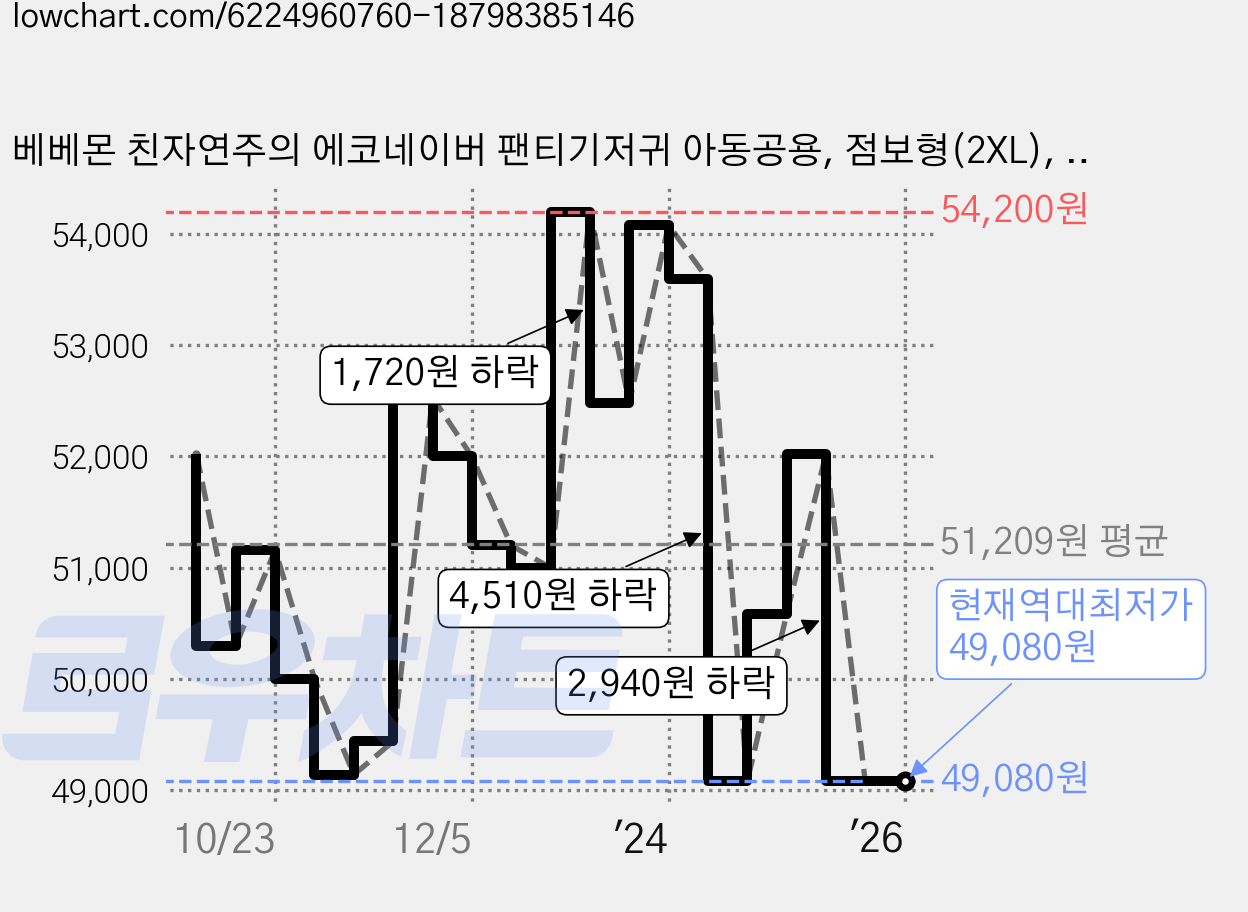 베베몬 친자연주의 에코네이버 팬티기저귀 아동공용, 점보형(2XL), 144매 가격 변동 차트, 현재가 49,080원, 역대최저가
