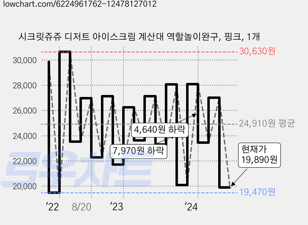 시크릿쥬쥬 디저트 아이스크림 계산대 역할놀이완구, 핑크, 1개 가격 변동 차트, 현재가 19,890원, 관측 최저가 19,470원