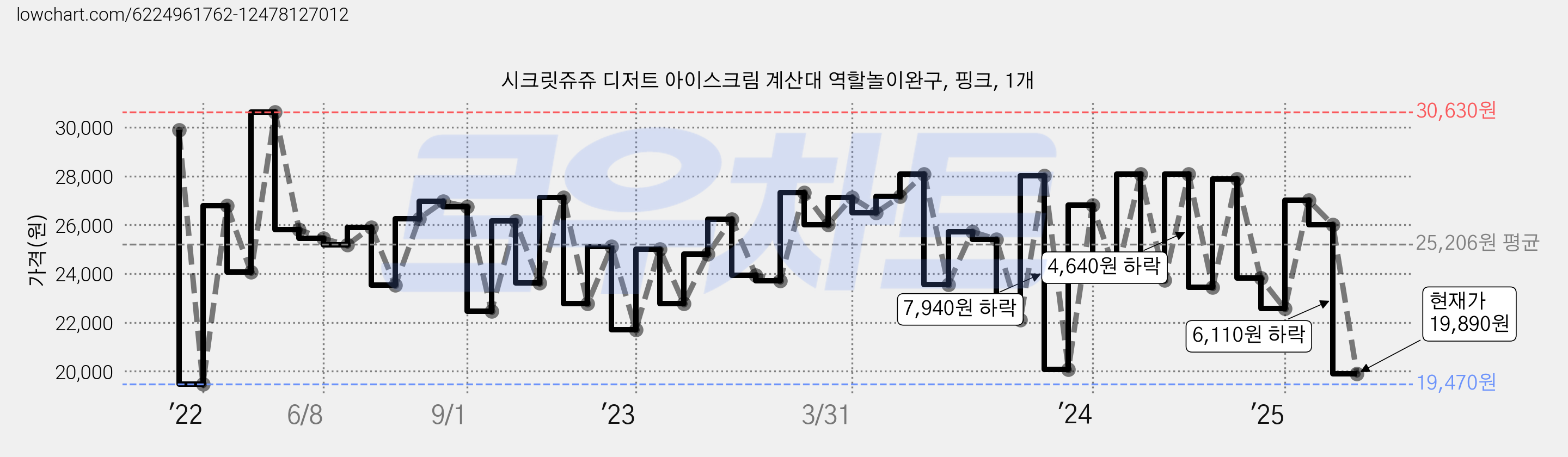 시크릿쥬쥬 디저트 아이스크림 계산대 역할놀이완구, 핑크, 1개 가격 변동 차트, 현재가 19,890원, 관측 최저가 19,470원