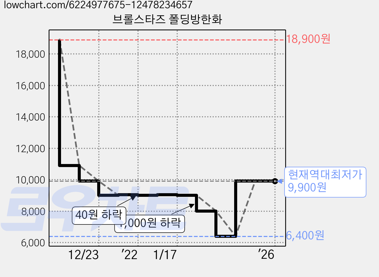 브롤스타즈 폴딩방한화 가격 변동 차트, 현재가 9,900원, 역대최저가
