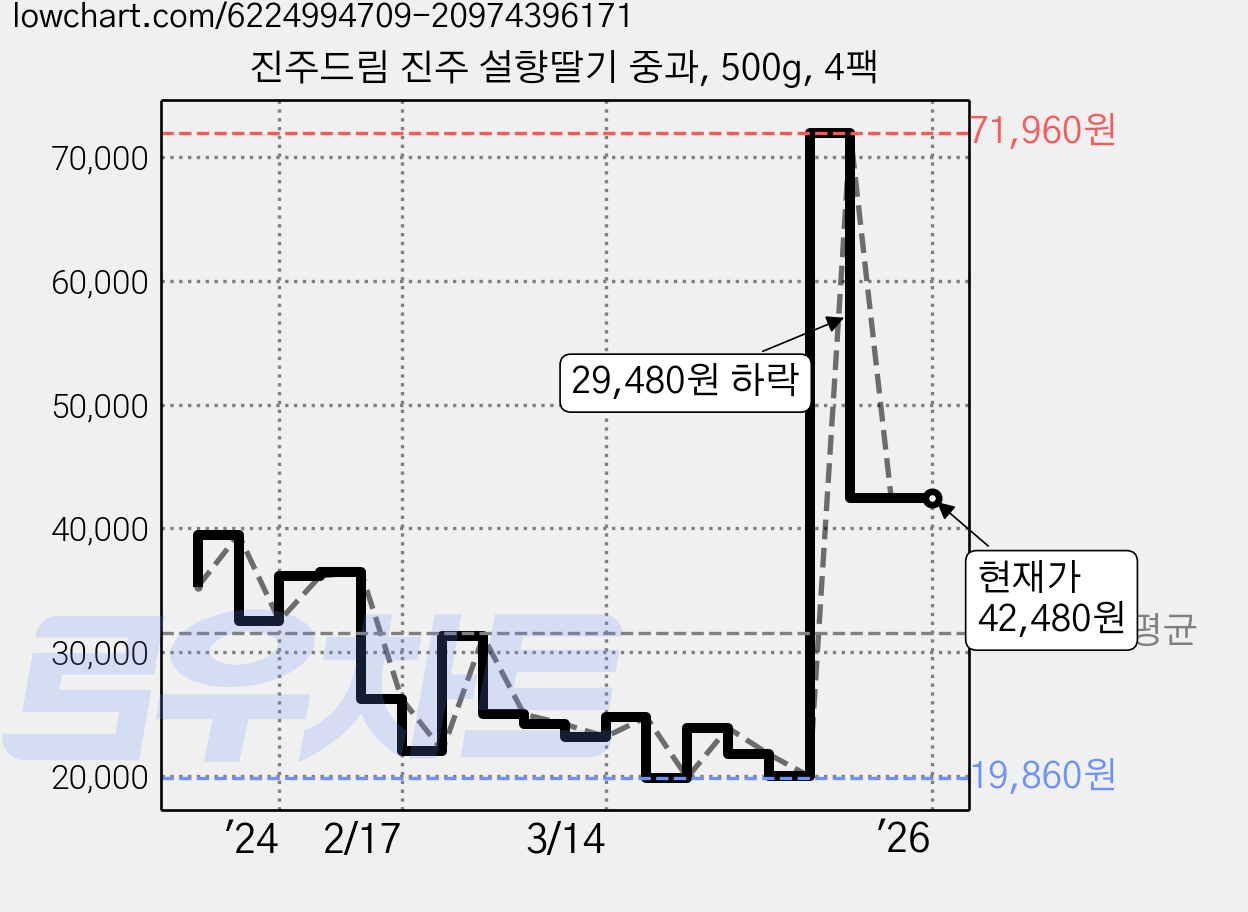 진주드림 진주 설향딸기 중과, 500g, 4팩 가격 변동 차트, 현재가 42,480원, 역대최저가