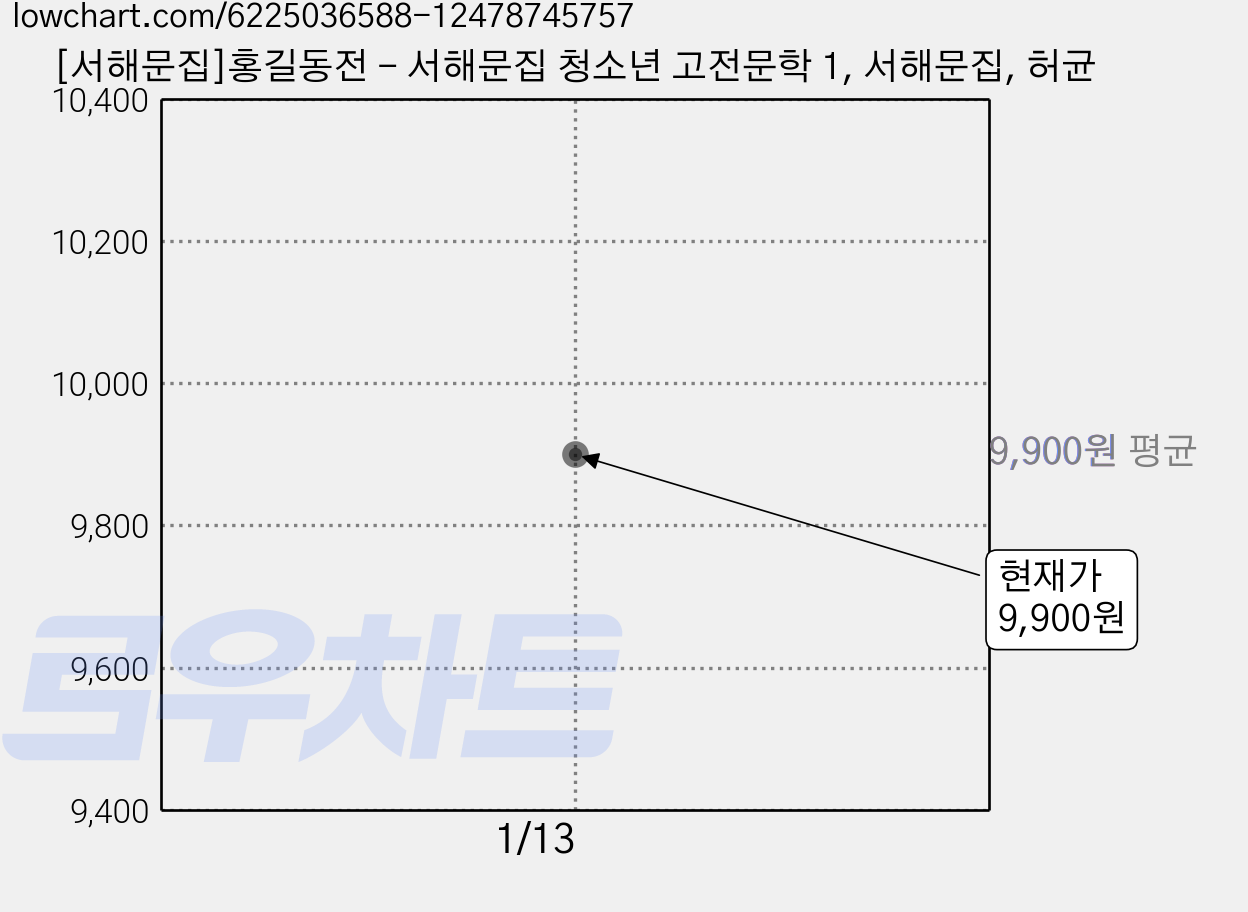 [서해문집]홍길동전 - 서해문집 청소년 고전문학 1, 서해문집, 허균 가격 변동 차트, 현재가 9,900원