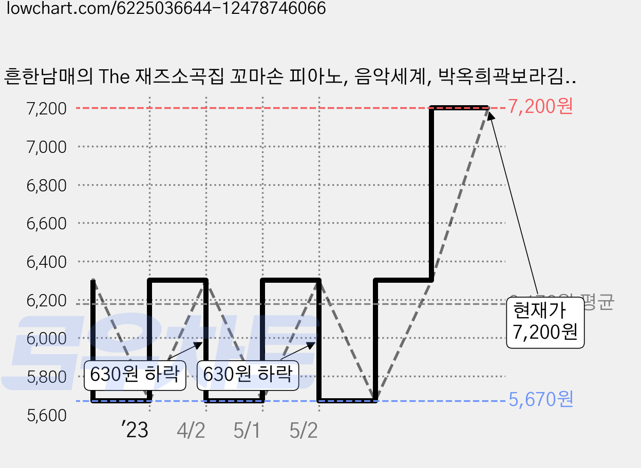 흔한남매의 The 재즈소곡집 꼬마손 피아노, 음악세계, 박옥희곽보라김안아전난경 가격 변동 차트, 현재가 7,200원, 관측 최저가 5,670원