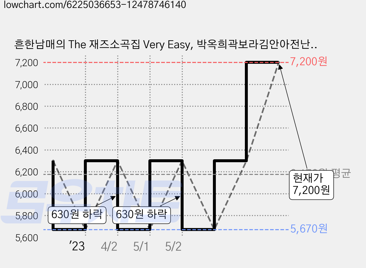 흔한남매의 The 재즈소곡집 Very Easy, 박옥희곽보라김안아전난경, 음악세계 가격 변동 차트, 현재가 7,200원, 관측 최저가 5,670원