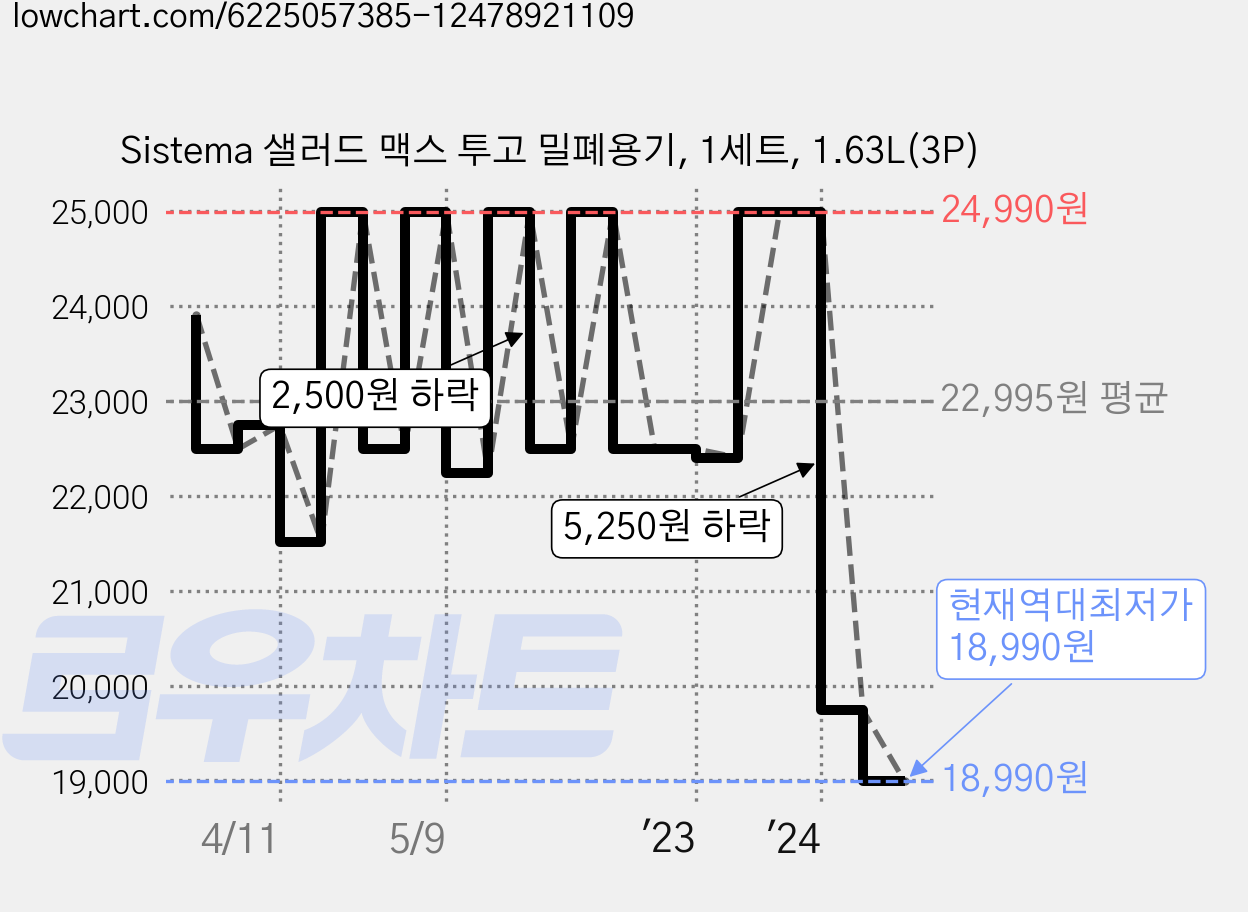 Sistema 샐러드 맥스 투고 밀폐용기, 1세트, 1.63L(3P) 가격 변동 차트, 현재가 18,990원, 역대최저가