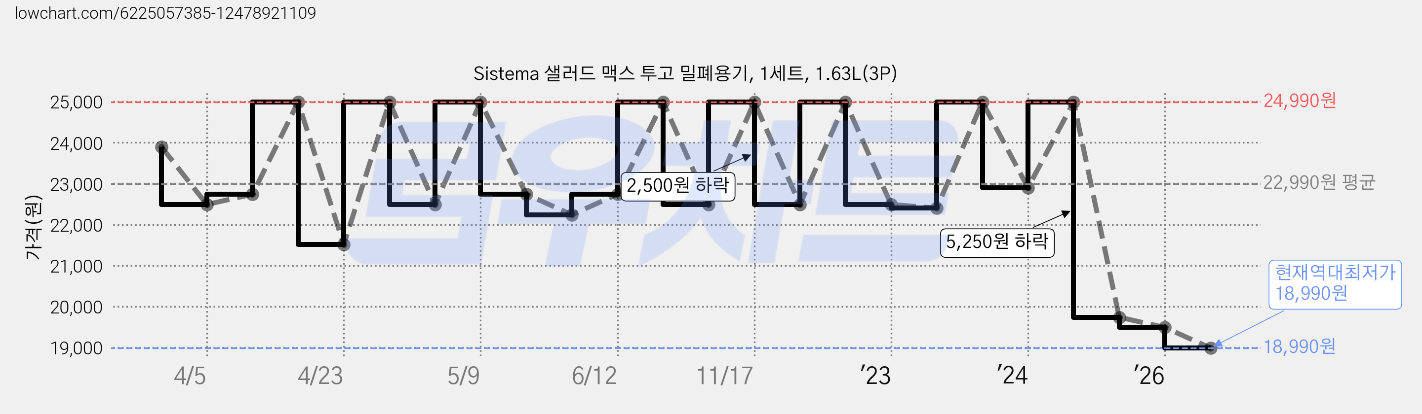 Sistema 샐러드 맥스 투고 밀폐용기, 1세트, 1.63L(3P) 가격 변동 차트, 현재가 18,990원, 역대최저가