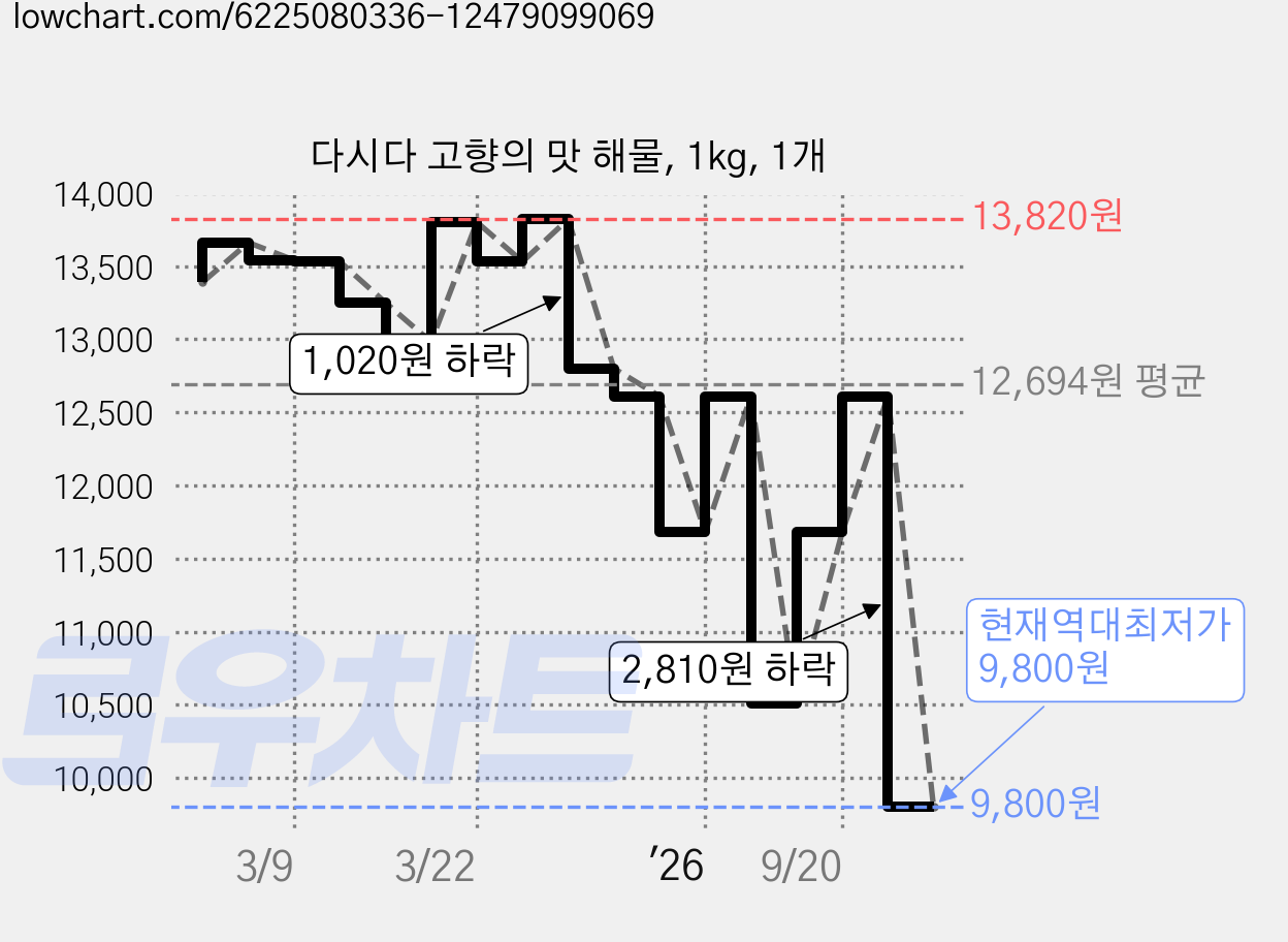 다시다 고향의 맛 해물, 1kg, 1개 가격 변동 차트, 현재가 9,800원, 역대최저가