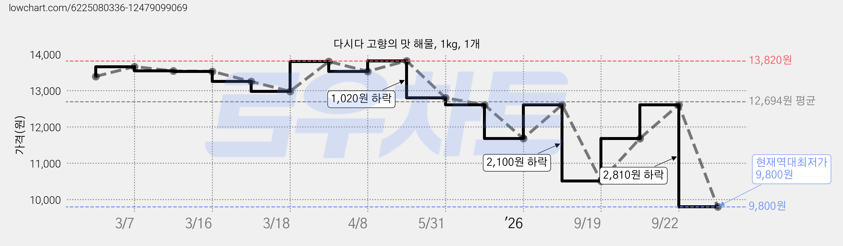 다시다 고향의 맛 해물, 1kg, 1개 가격 변동 차트, 현재가 9,800원, 역대최저가