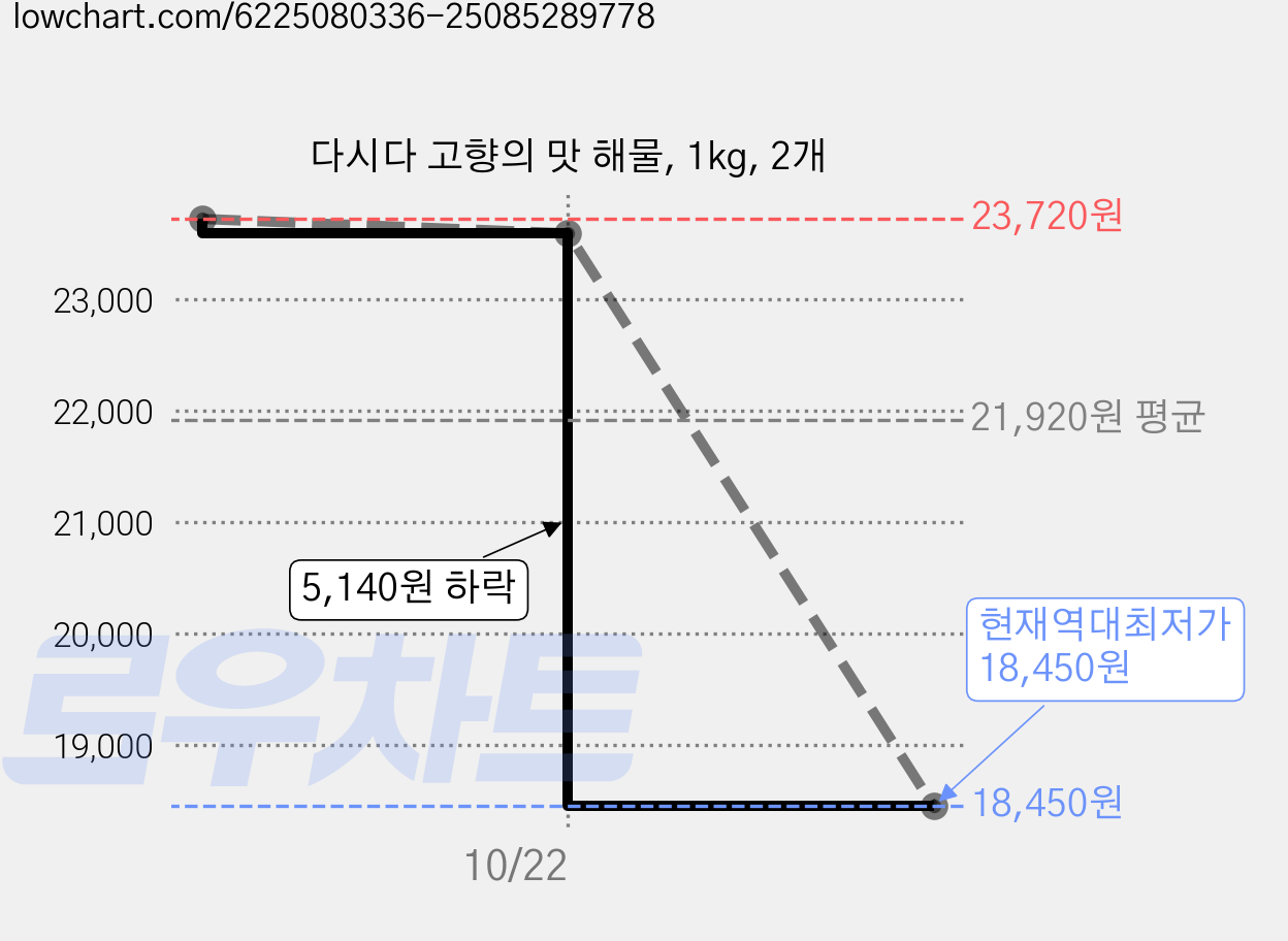 다시다 고향의 맛 해물, 1kg, 2개 가격 변동 차트, 현재가 18,450원, 역대최저가