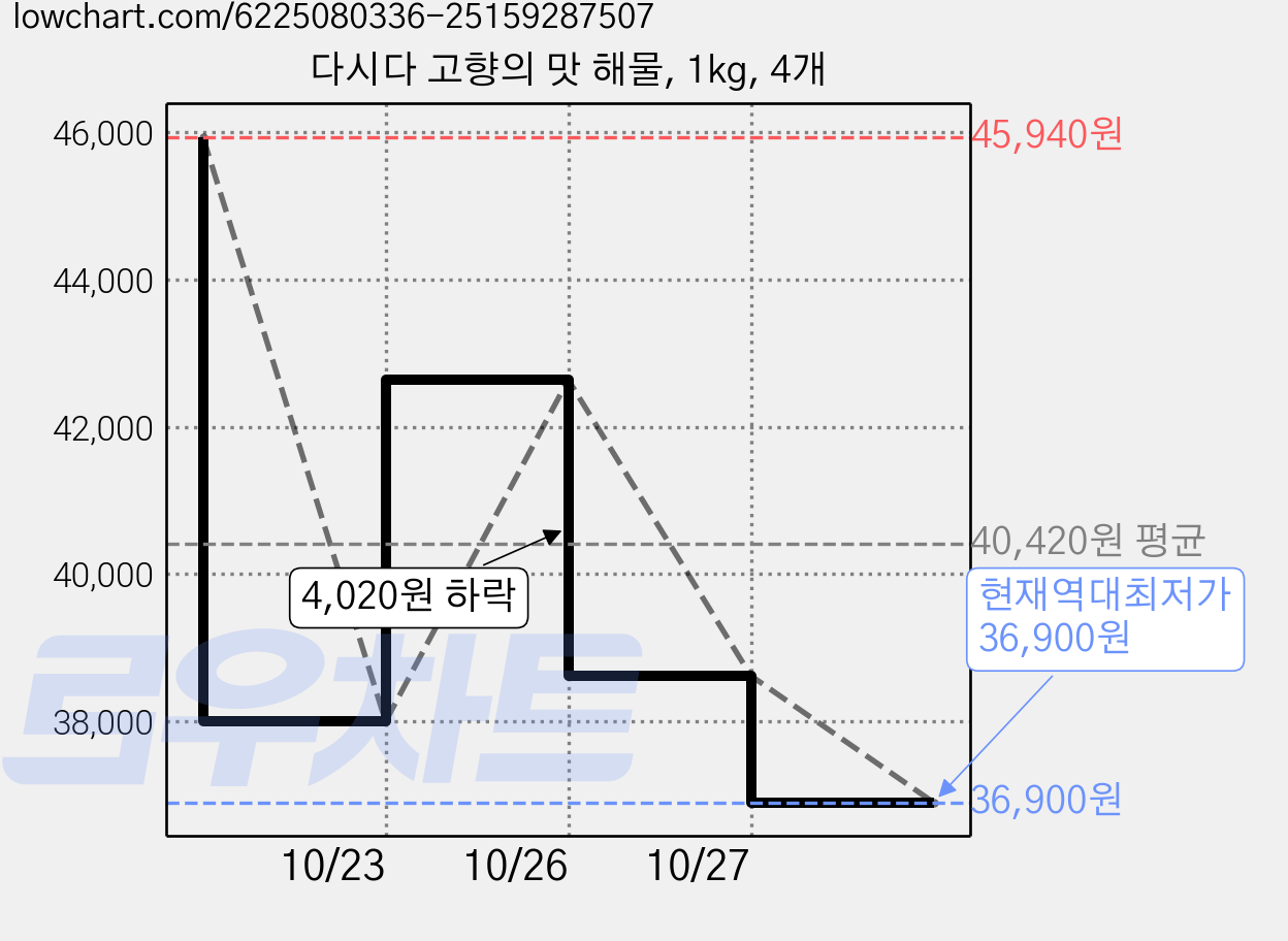 다시다 고향의 맛 해물, 1kg, 4개 가격 변동 차트, 현재가 36,900원, 역대최저가