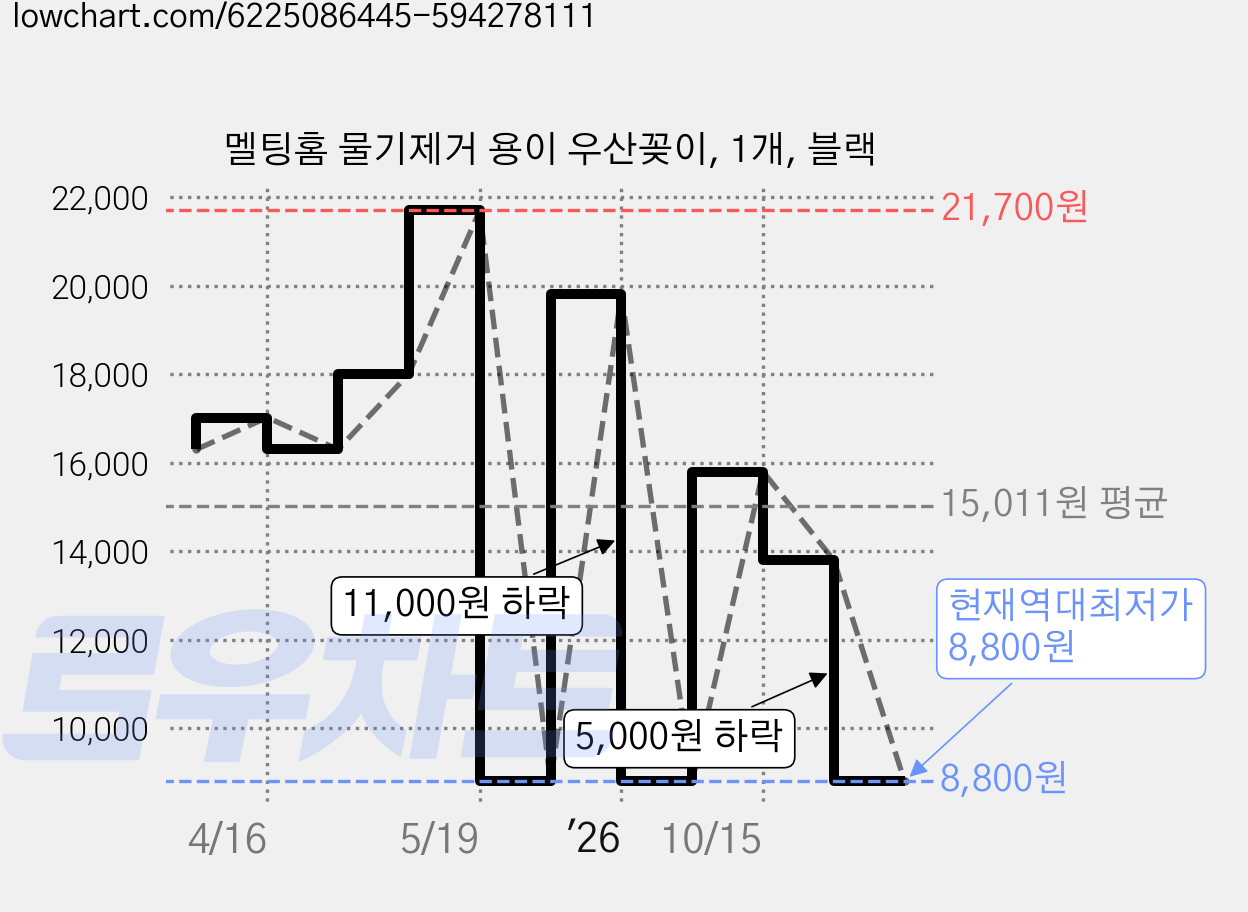 멜팅홈 물기제거 용이 우산꽂이, 1개, 블랙 가격 변동 차트, 현재가 8,800원, 역대최저가
