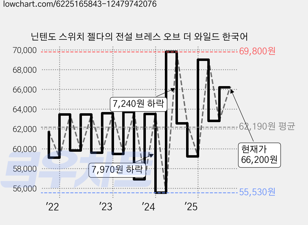 닌텐도 스위치 젤다의 전설 브레스 오브 더 와일드 한국어 가격 변동 차트, 현재가 66,200원, 관측 최저가 54,800원
