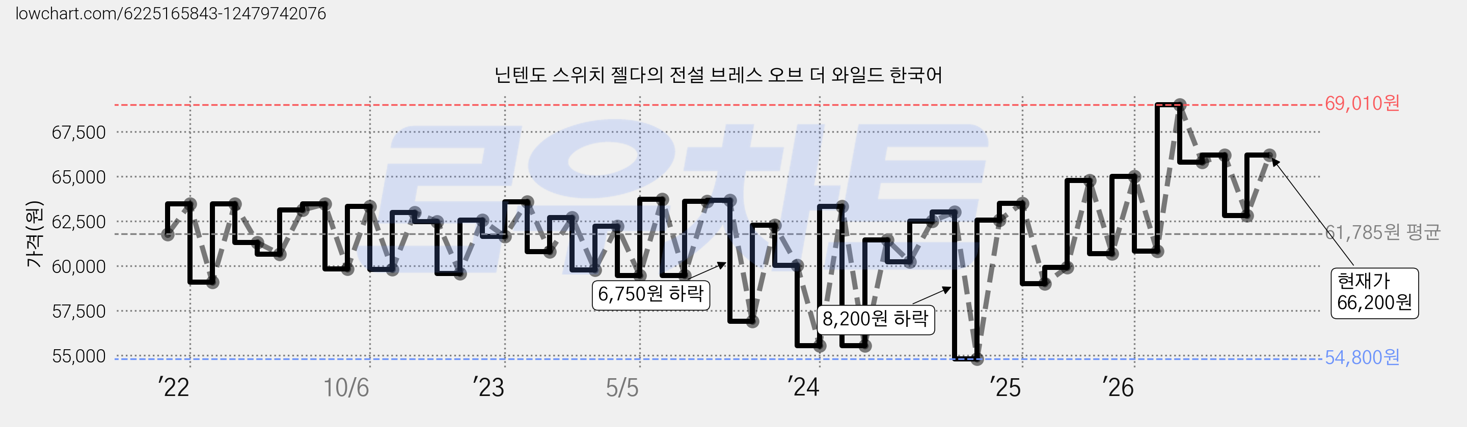 닌텐도 스위치 젤다의 전설 브레스 오브 더 와일드 한국어 가격 변동 차트, 현재가 66,200원, 관측 최저가 54,800원