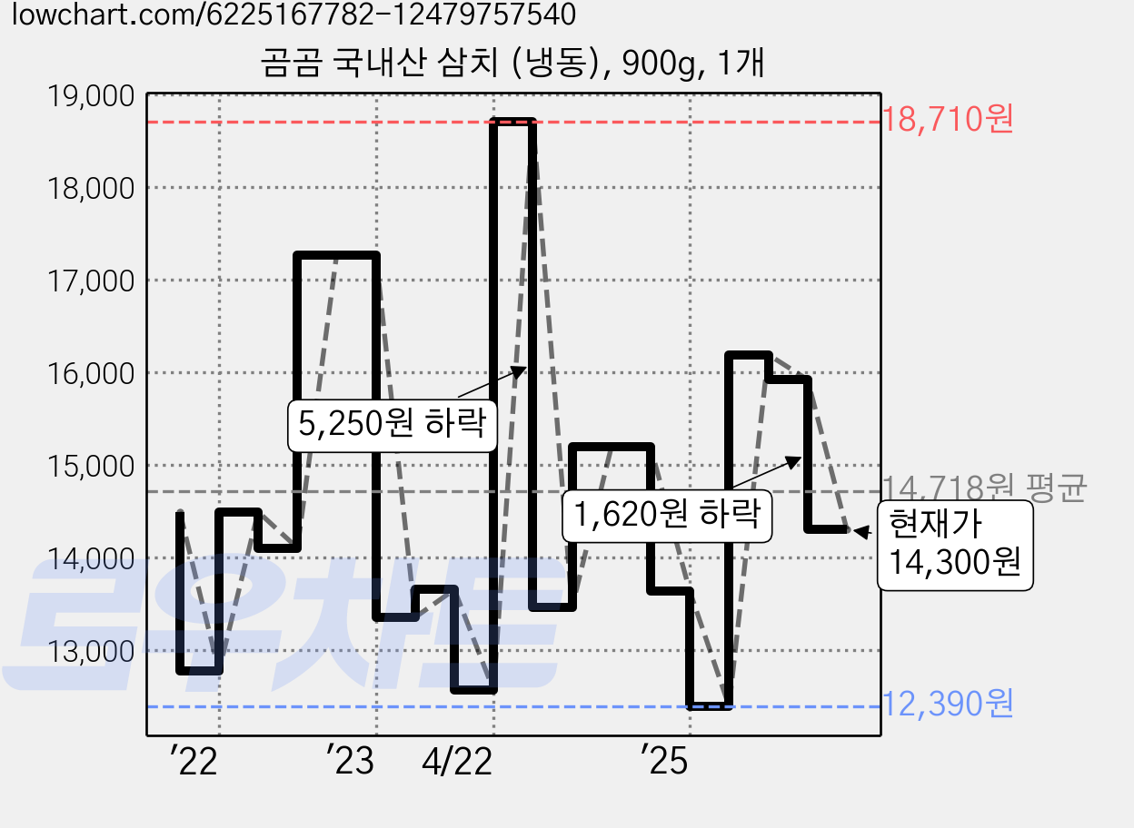 곰곰 국내산 삼치 (냉동), 900g, 1개 가격 변동 차트, 현재가 14,300원, 관측 최저가 12,390원