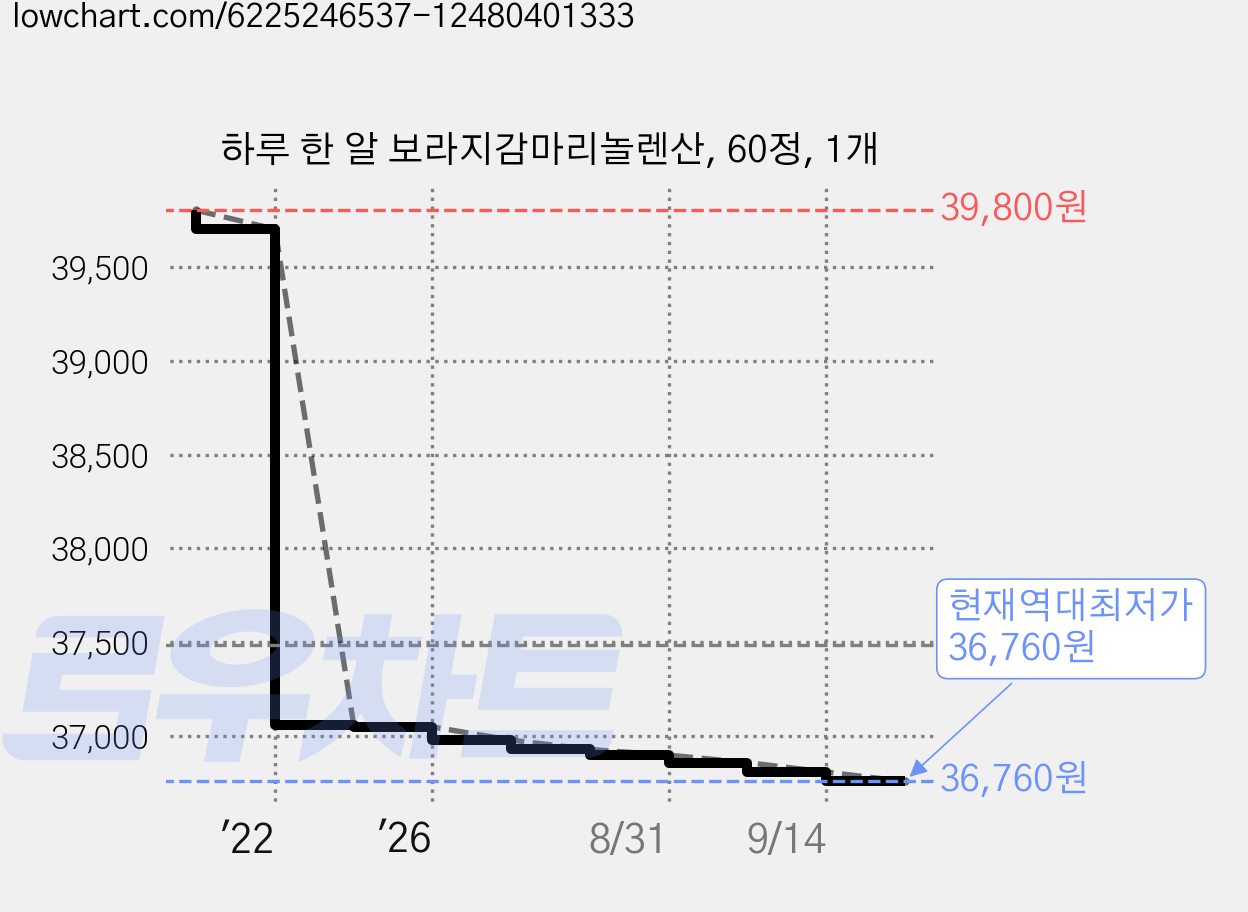 하루 한 알 보라지감마리놀렌산, 60정, 1개 가격 변동 차트, 현재가 36,760원, 역대최저가