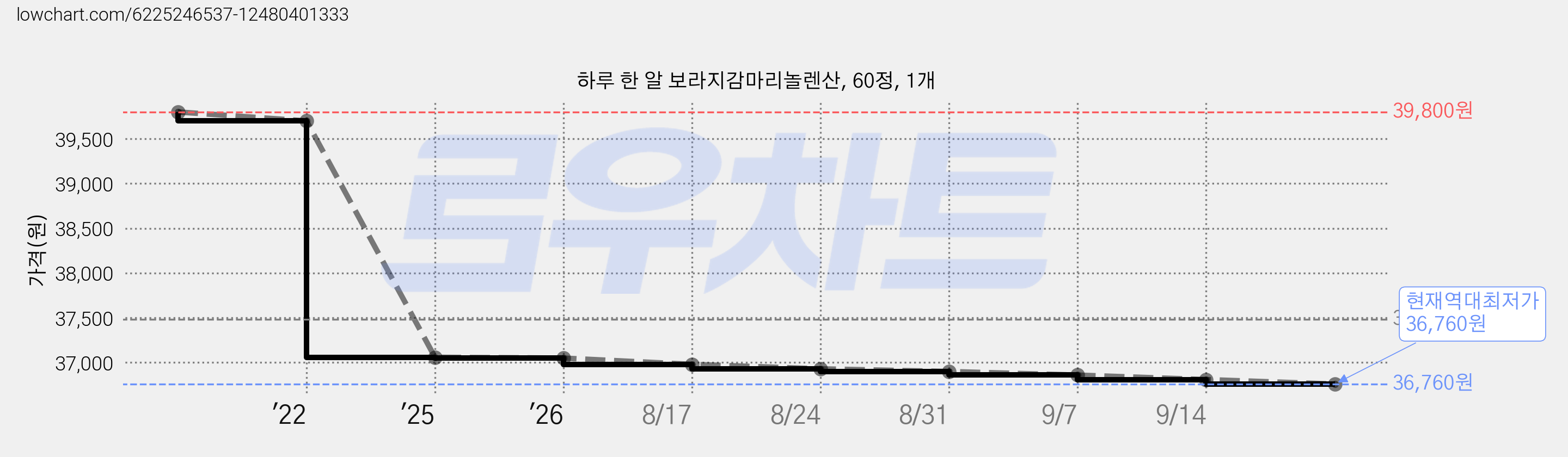 하루 한 알 보라지감마리놀렌산, 60정, 1개 가격 변동 차트, 현재가 36,760원, 역대최저가
