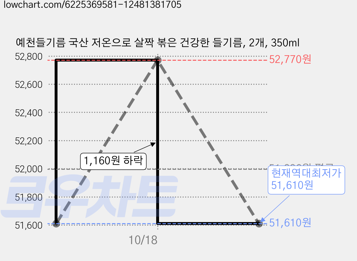 예천들기름 국산 저온으로 살짝 볶은 건강한 들기름, 2개, 350ml 가격 변동 차트, 현재가 51,610원, 역대최저가