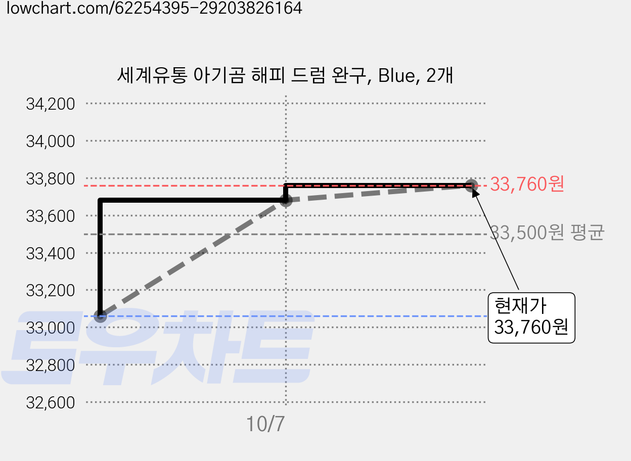 세계유통 아기곰 해피 드럼 완구, Blue, 2개 가격 변동 차트, 현재가 33,760원, 관측 최저가 32,740원