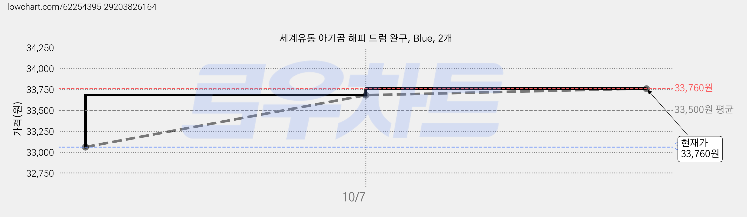 세계유통 아기곰 해피 드럼 완구, Blue, 2개 가격 변동 차트, 현재가 33,760원, 관측 최저가 32,740원