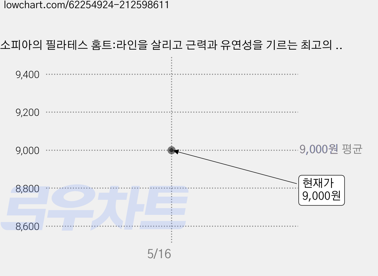 소피아의 필라테스 홈트:라인을 살리고 근력과 유연성을 기르는 최고의 전신운동, 리스컴, 박서희 저 가격 변동 차트, 현재가 9,000원