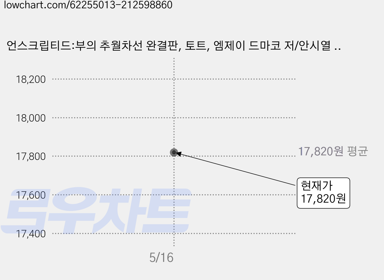 언스크립티드:부의 추월차선 완결판, 토트, 엠제이 드마코 저/안시열 역 가격 변동 차트, 현재가 17,820원