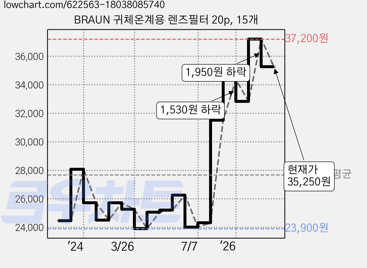 BRAUN 귀체온계용 렌즈필터 20p, 15개 가격 변동 차트, 현재가 35,250원, 관측 최저가 23,900원