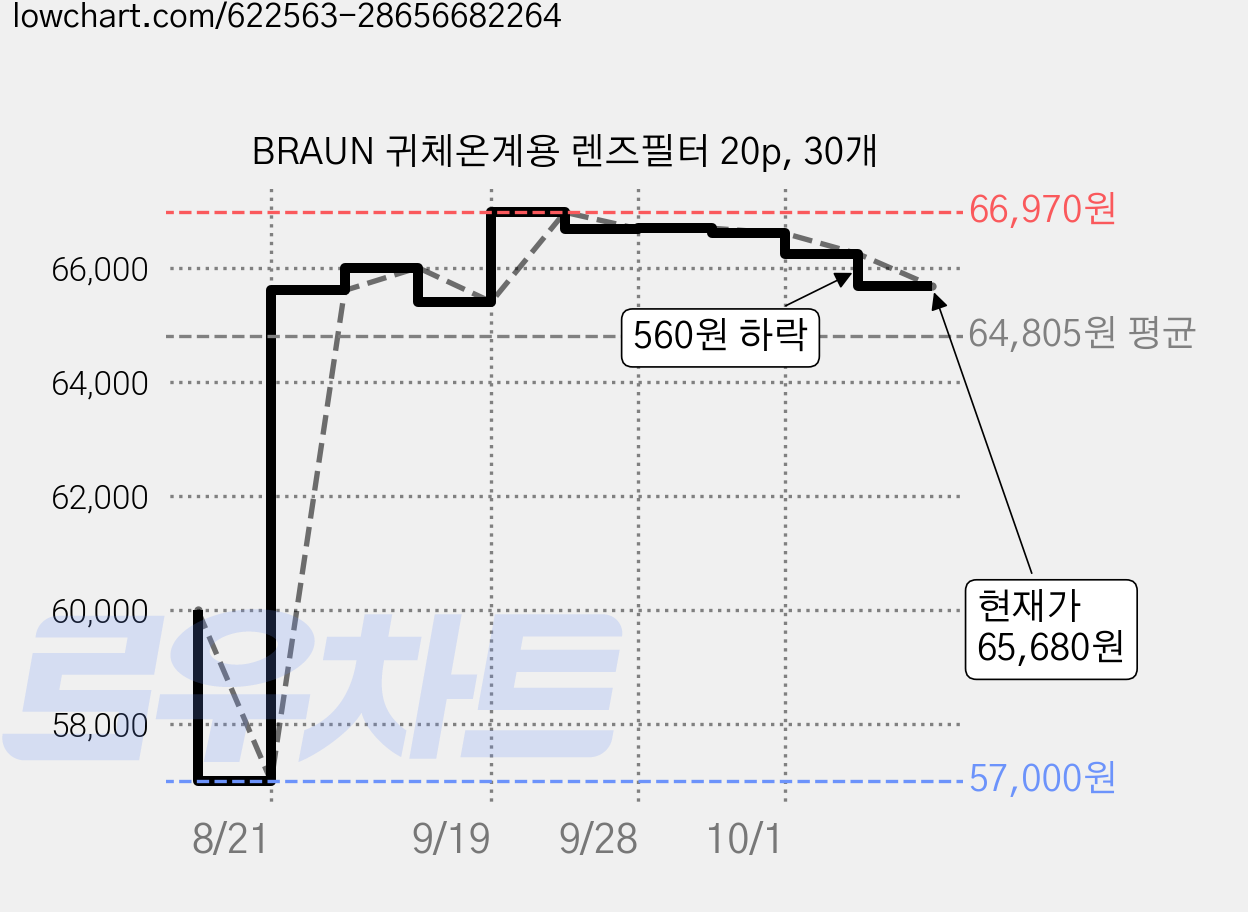 BRAUN 귀체온계용 렌즈필터 20p, 30개 가격 변동 차트, 현재가 65,680원, 관측 최저가 57,000원