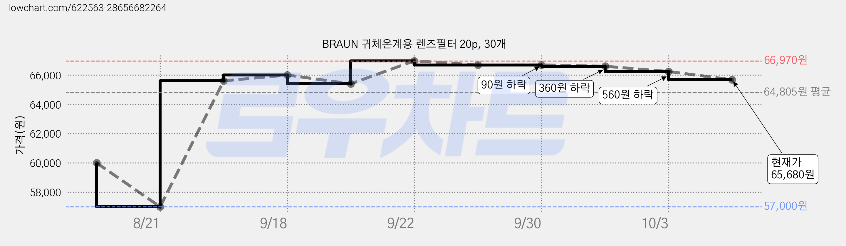 BRAUN 귀체온계용 렌즈필터 20p, 30개 가격 변동 차트, 현재가 65,680원, 관측 최저가 57,000원
