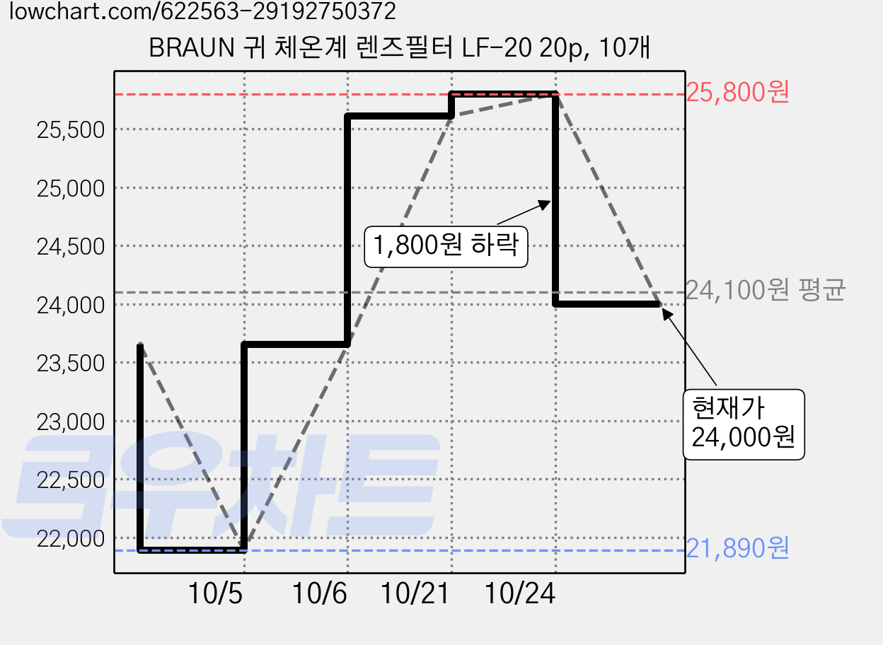 BRAUN 귀 체온계 렌즈필터 LF-20 20p, 10개 가격 변동 차트, 현재가 24,000원, 관측 최저가 21,890원