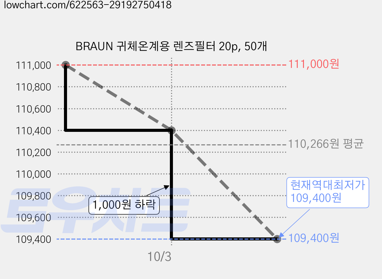 BRAUN 귀체온계용 렌즈필터 20p, 50개 가격 변동 차트, 현재가 109,400원, 역대최저가