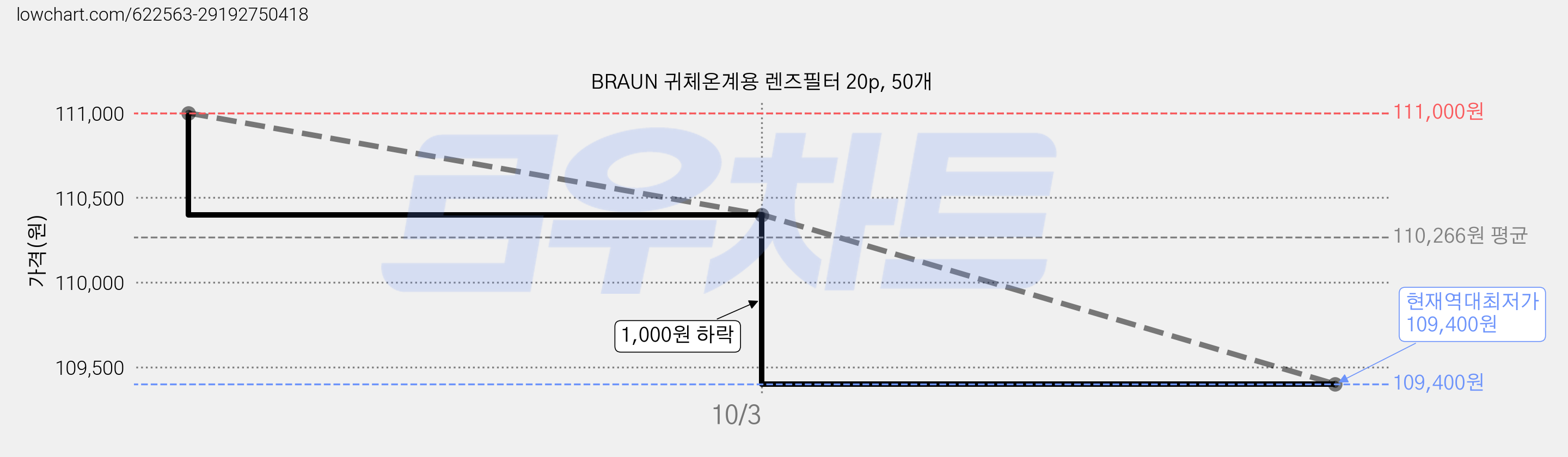 BRAUN 귀체온계용 렌즈필터 20p, 50개 가격 변동 차트, 현재가 109,400원, 역대최저가