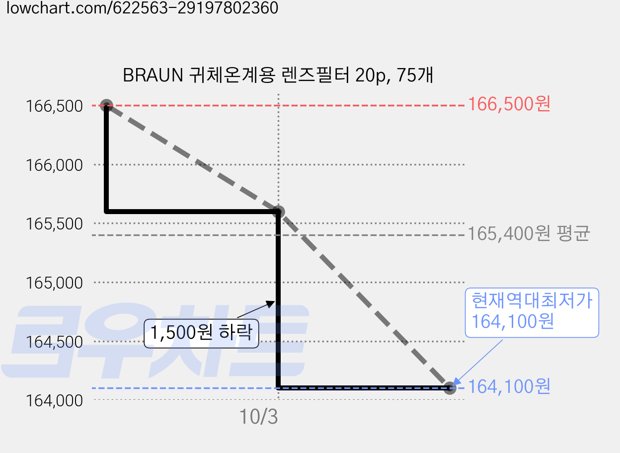 BRAUN 귀체온계용 렌즈필터 20p, 75개 가격 변동 차트, 현재가 164,100원, 역대최저가