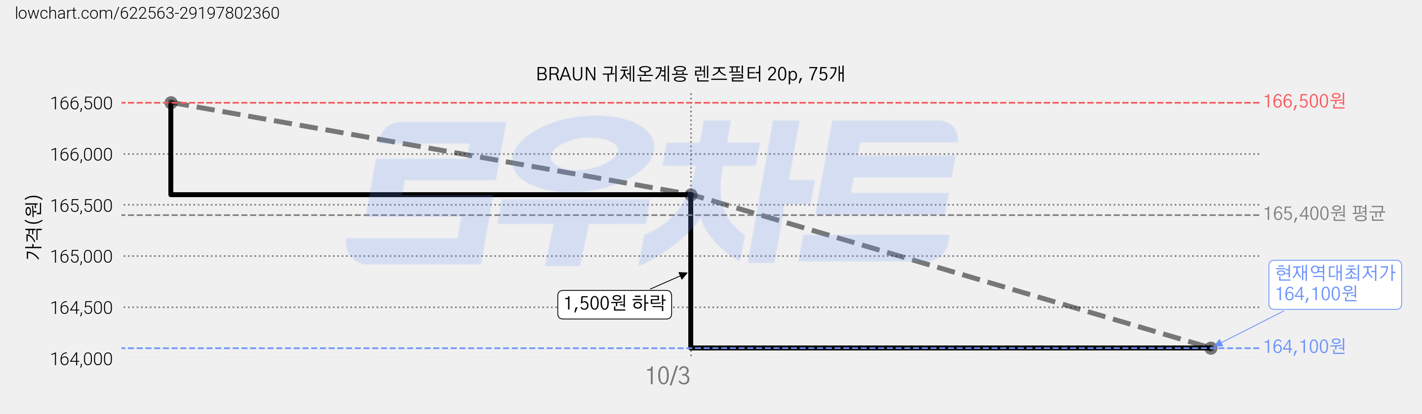 BRAUN 귀체온계용 렌즈필터 20p, 75개 가격 변동 차트, 현재가 164,100원, 역대최저가