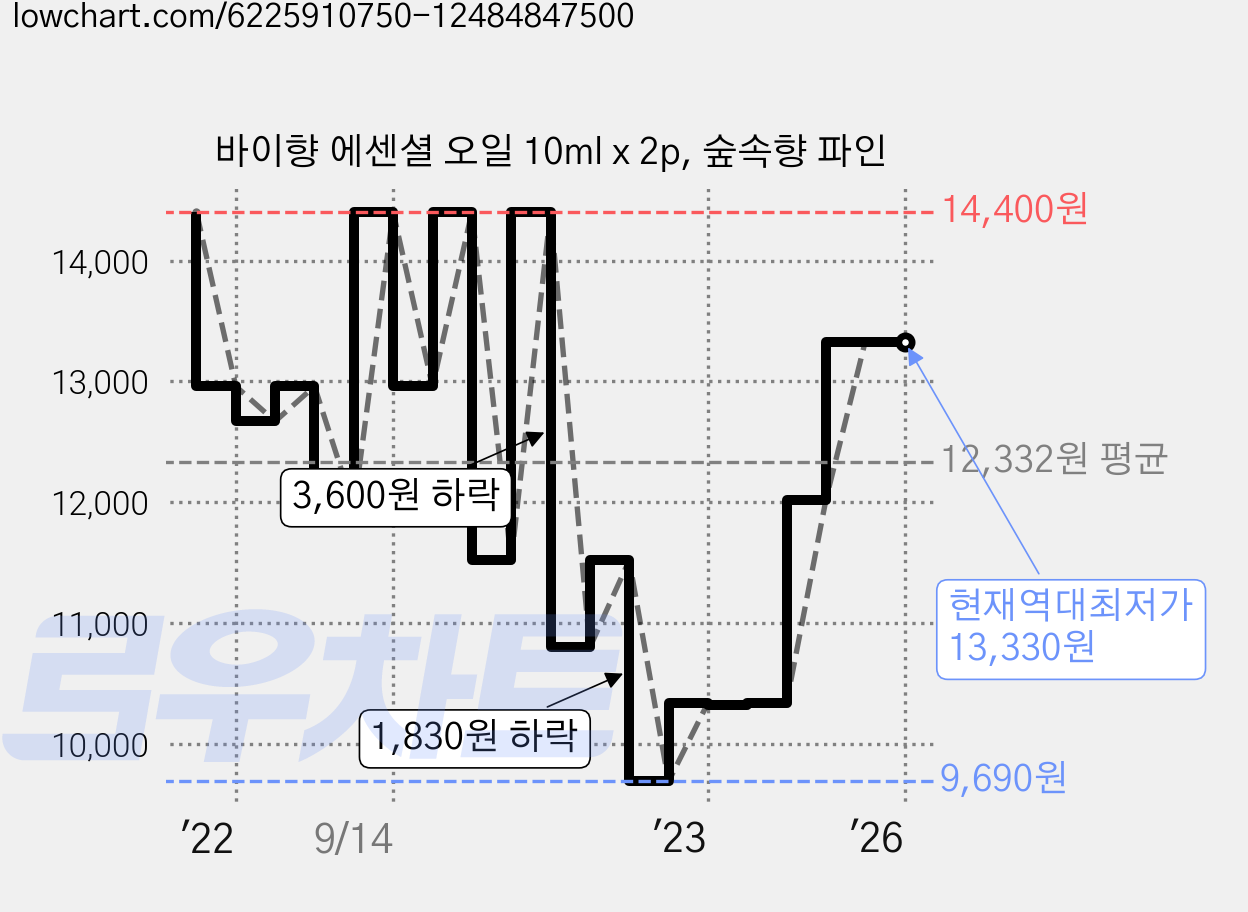 바이향 에센셜 오일 10ml x 2p, 숲속향 파인 가격 변동 차트, 현재가 13,330원, 역대최저가